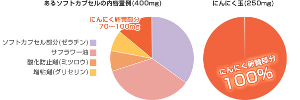 あるソフトカプセルの内

容量例